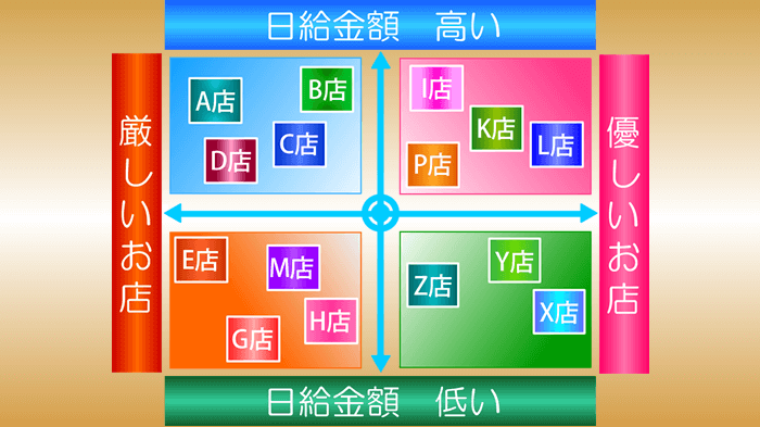 銀座の高級クラブの日給金額が高くなる傾向を表した図