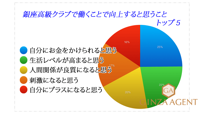 銀座クラブで働くことで向上すると思うことアンケート結果の画像