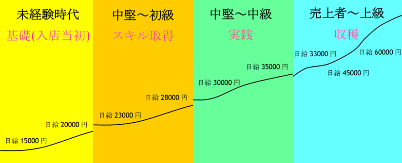 銀座のクラブのお給料の昇給の仕方と増え方