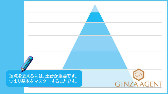 頂点を支えるには土台が重要です。つまり基本をマスターすることです。