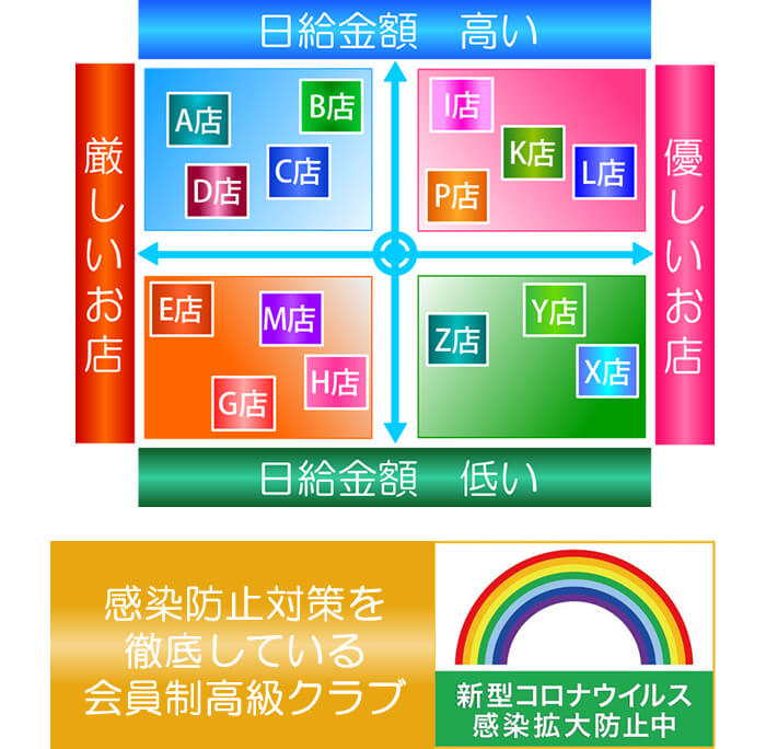 銀座の会員制高級クラブのお給料・仕事の量、ノルマの回数などのメリットなどを簡単に示した図