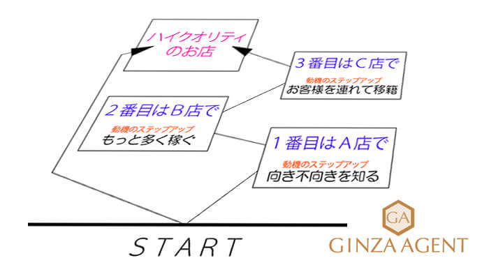 動機のステップアップ