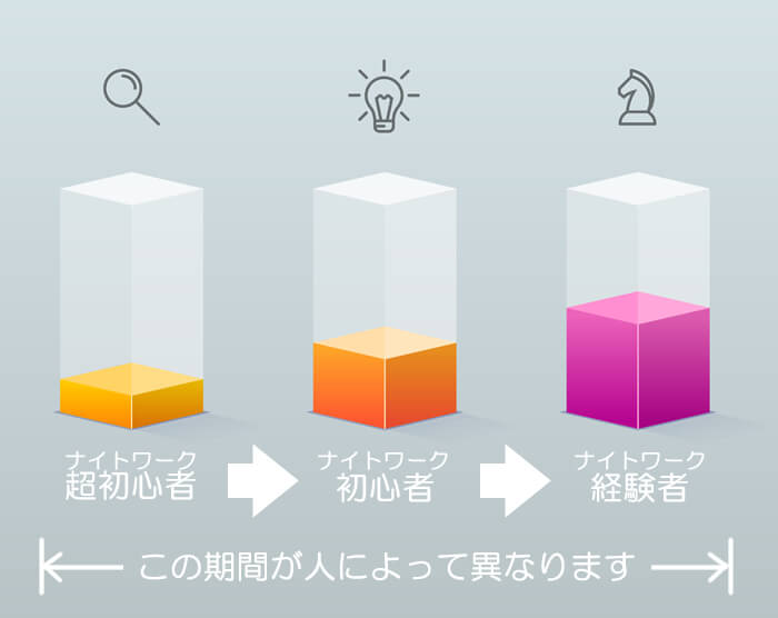 私にサポートは必要？私は接客業の経験が浅いです