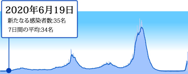 2020年6月19日の東京の新型コロナ感染者数