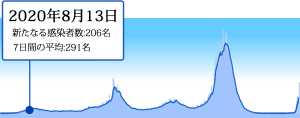 2020年8月13日の東京の新型コロナ感染者数