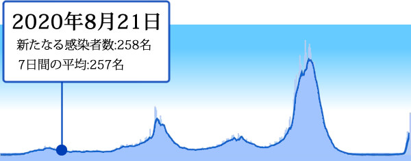 2020年8月21日の東京の新型コロナ感染者数