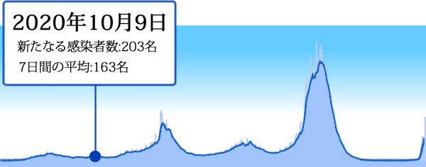 2020年10月9日の東京の新型コロナ感染者数