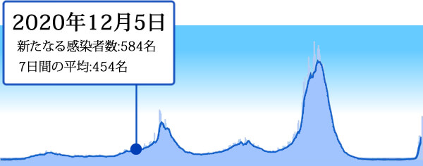 2020年12月5日の東京の新型コロナ感染者数