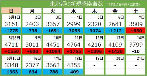 新型コロナ・16日＞東京都で新たに2377人が感染