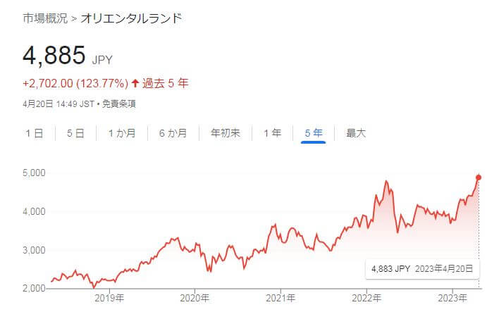 オリエンタルランドの株価