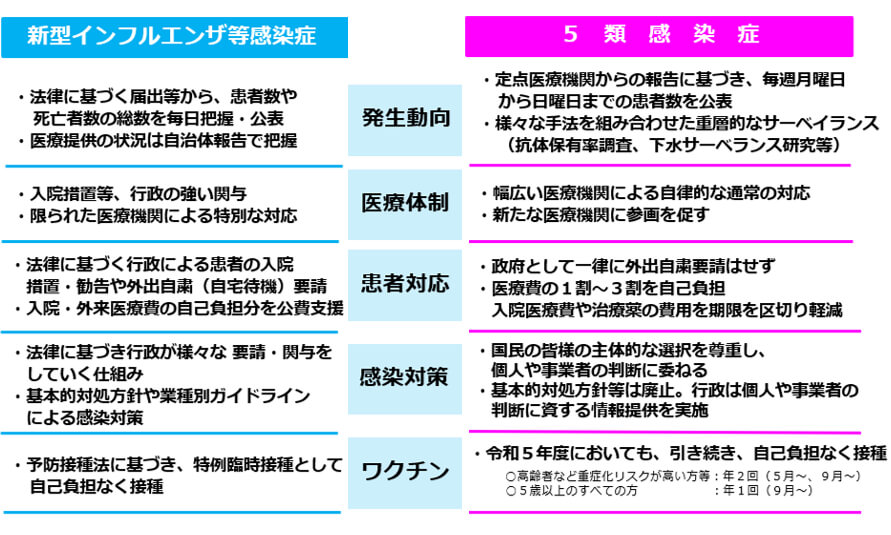 新型インフルエンザ等感染症（２類相当）と５類感染症の主な違い