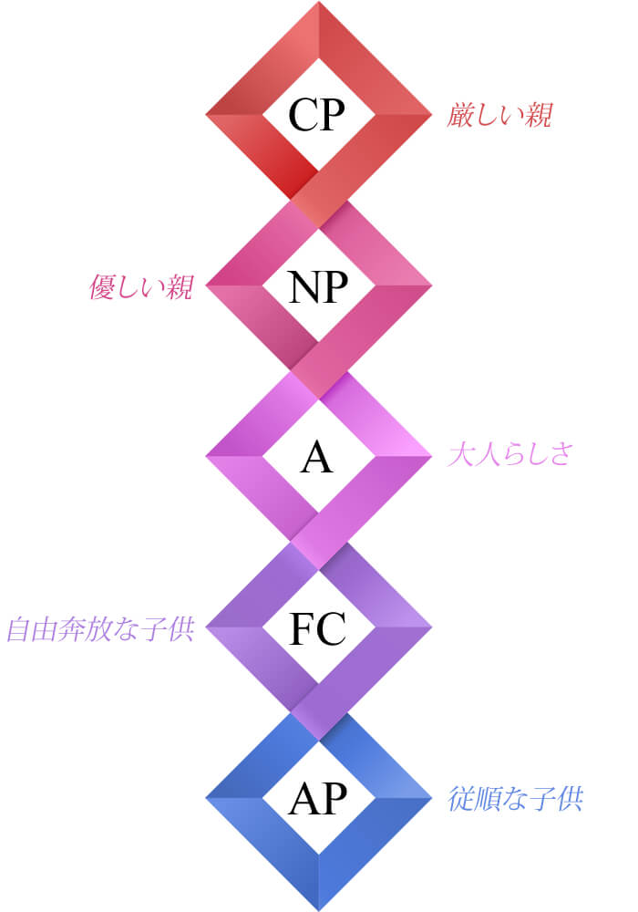 エゴグラム診断とは？ 　