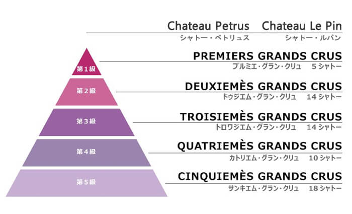 銀座の高級クラブで飲まれているシャトー・ペトリュスのドメック格付け