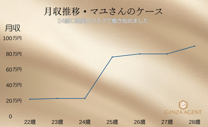 完全歩合制自由と責任が伴う、実力主義の給与体系