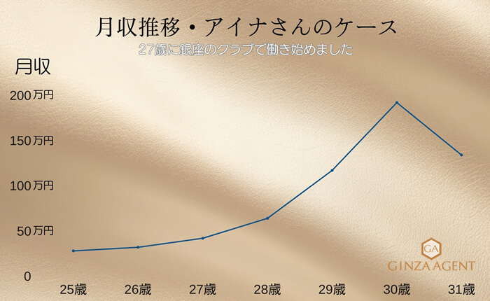 銀座の係ホステスの収入夢を叶えるためのリアルな報酬